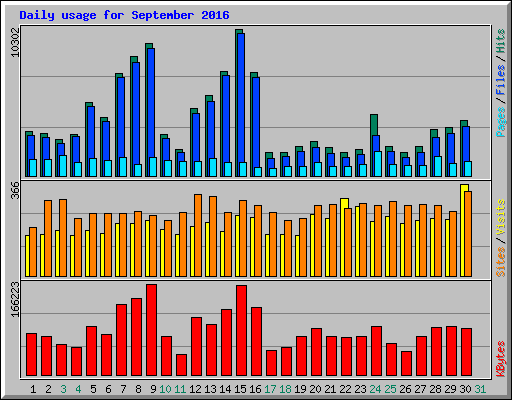 Daily usage for September 2016