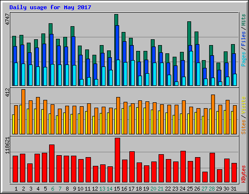 Daily usage for May 2017