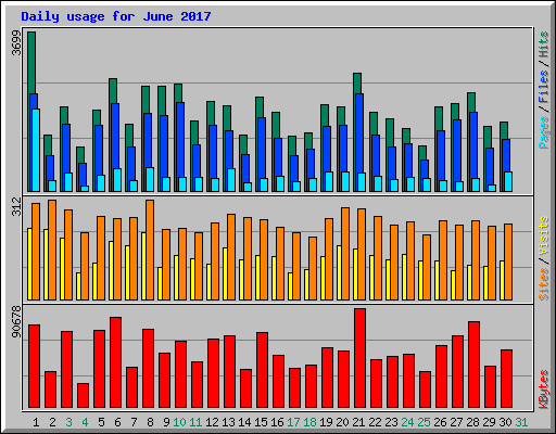 Daily usage for June 2017