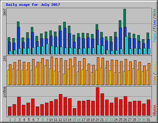 Daily usage for July 2017