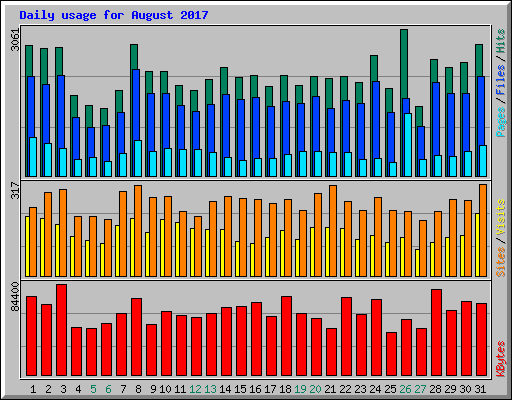 Daily usage for August 2017