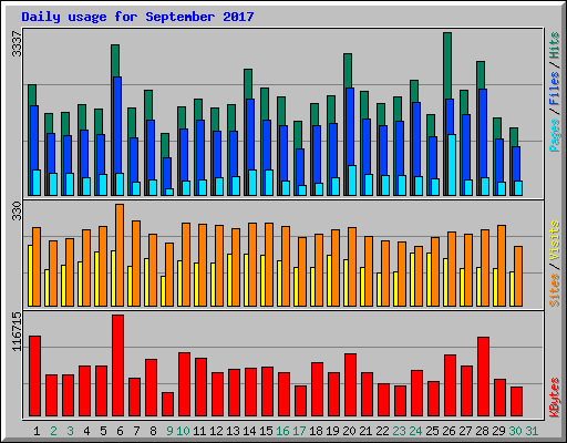 Daily usage for September 2017
