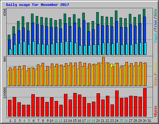 Daily usage for November 2017