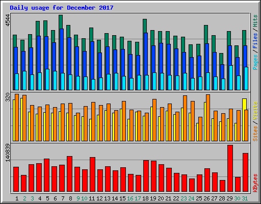 Daily usage for December 2017