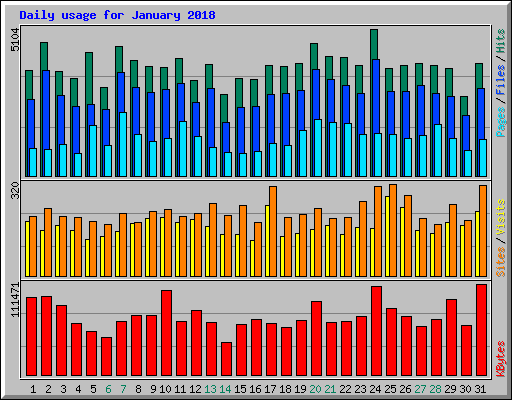 Daily usage for January 2018