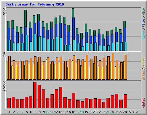Daily usage for February 2018