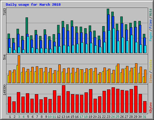 Daily usage for March 2018