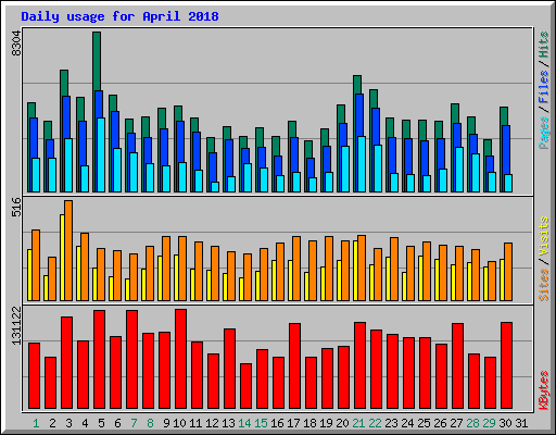 Daily usage for April 2018