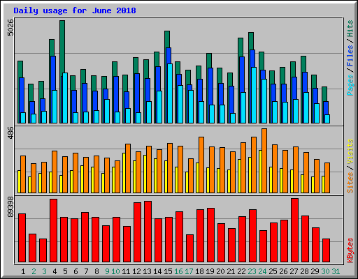 Daily usage for June 2018