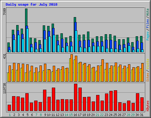 Daily usage for July 2018