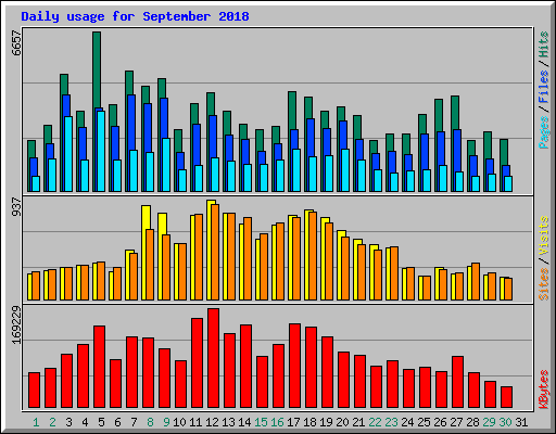 Daily usage for September 2018