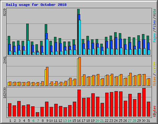 Daily usage for October 2018