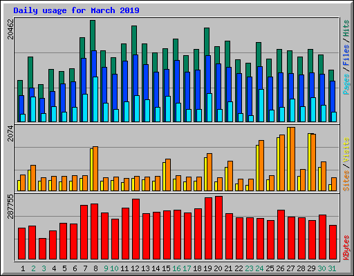 Daily usage for March 2019