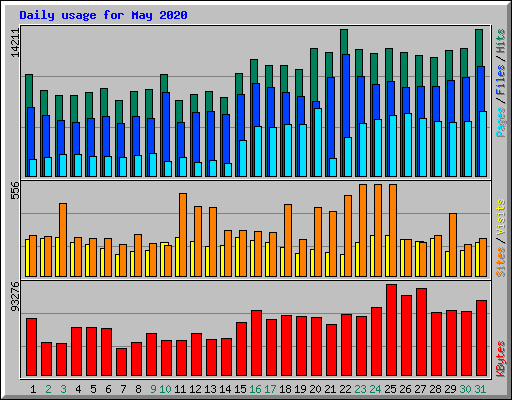 Daily usage for May 2020