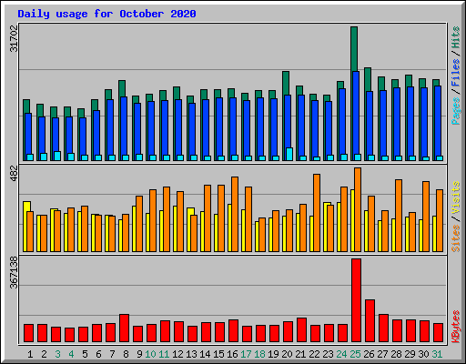 Daily usage for October 2020