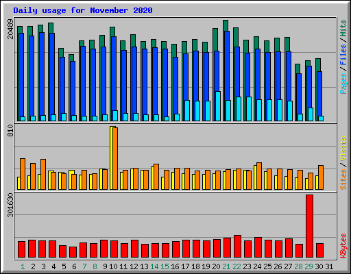 Daily usage for November 2020