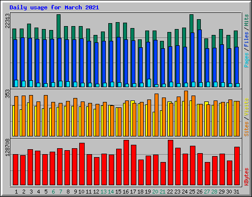Daily usage for March 2021