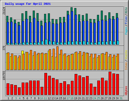 Daily usage for April 2021