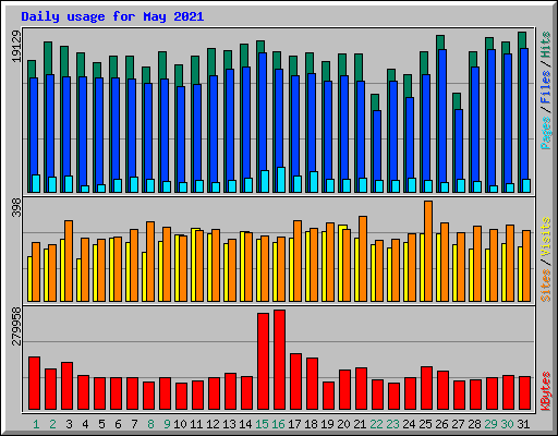 Daily usage for May 2021