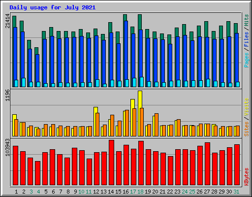 Daily usage for July 2021
