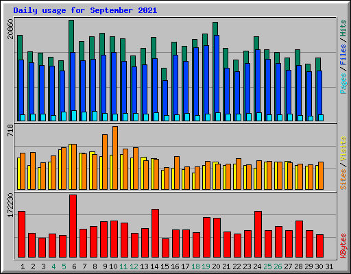 Daily usage for September 2021