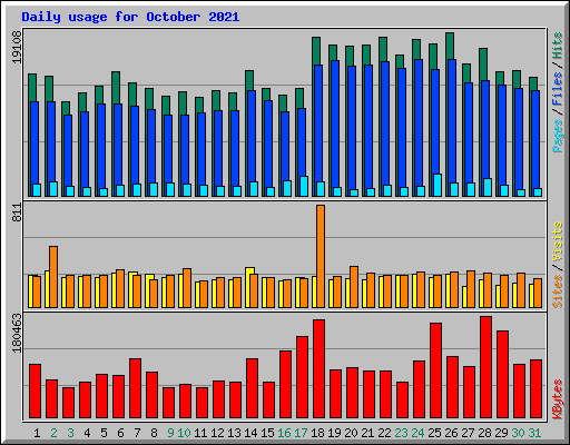 Daily usage for October 2021