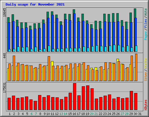 Daily usage for November 2021