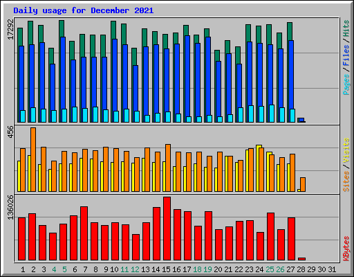 Daily usage for December 2021