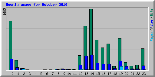 Hourly usage for October 2010