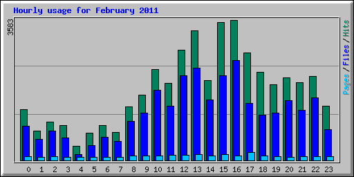 Hourly usage for February 2011
