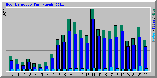 Hourly usage for March 2011