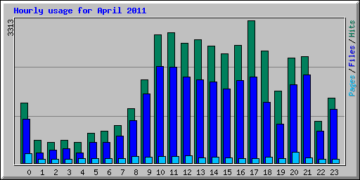 Hourly usage for April 2011