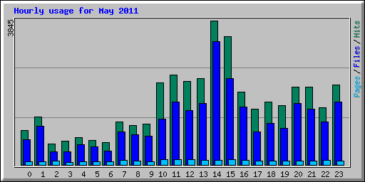 Hourly usage for May 2011