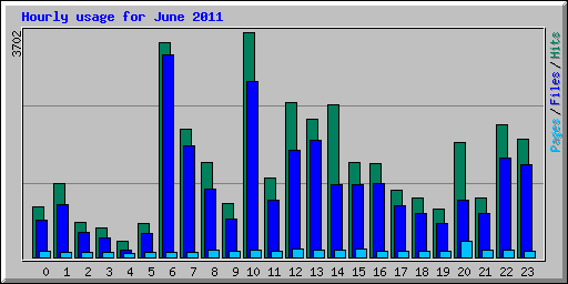 Hourly usage for June 2011