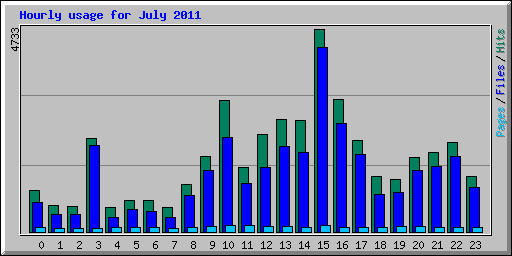 Hourly usage for July 2011