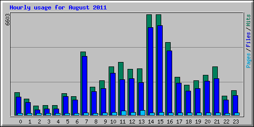 Hourly usage for August 2011