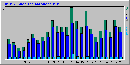 Hourly usage for September 2011
