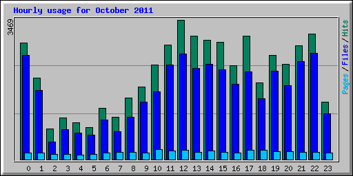Hourly usage for October 2011
