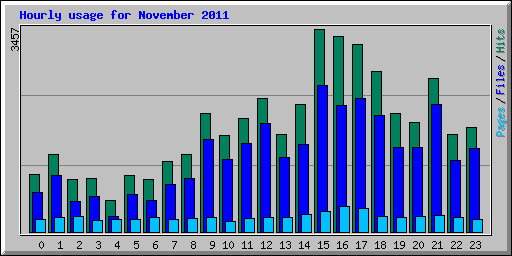 Hourly usage for November 2011