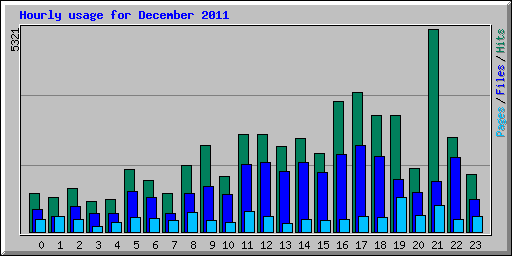 Hourly usage for December 2011