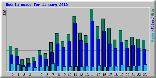 Hourly usage for January 2012