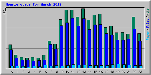 Hourly usage for March 2012