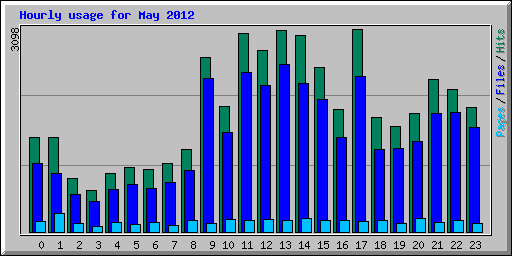 Hourly usage for May 2012