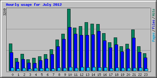 Hourly usage for July 2012