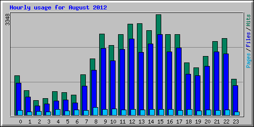 Hourly usage for August 2012
