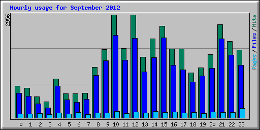 Hourly usage for September 2012