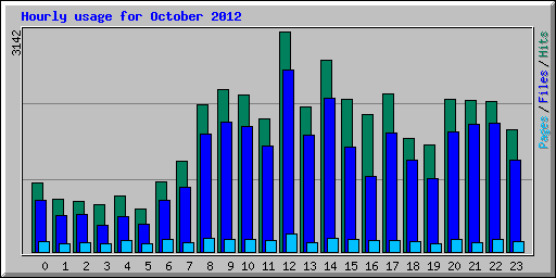 Hourly usage for October 2012