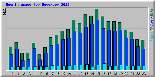 Hourly usage for November 2012
