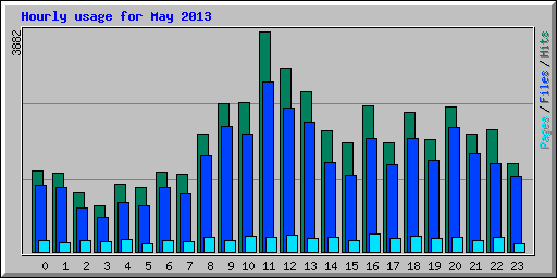 Hourly usage for May 2013