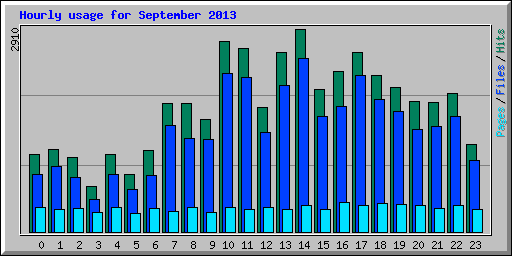 Hourly usage for September 2013